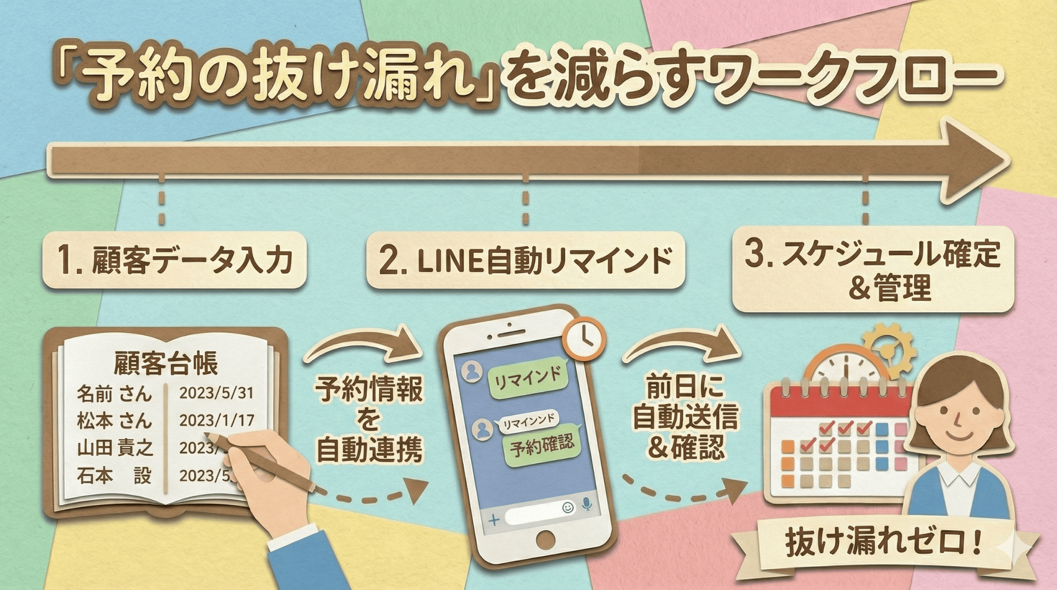 LINE × 顧客台帳 × 予約システム連携
(前日/当日リマインド自動化)